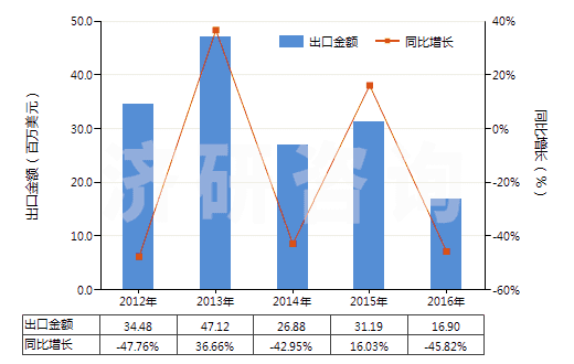 2012-2016年中國異丁烯-異戊二烯橡膠板,片,帶(HS40023190)出口總額及增速統(tǒng)計(jì)